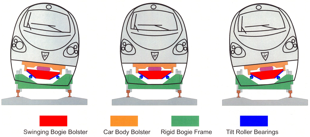 Tilt System Bogies