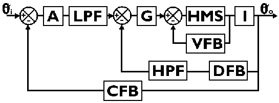 Schematic of Mk II Tilt System